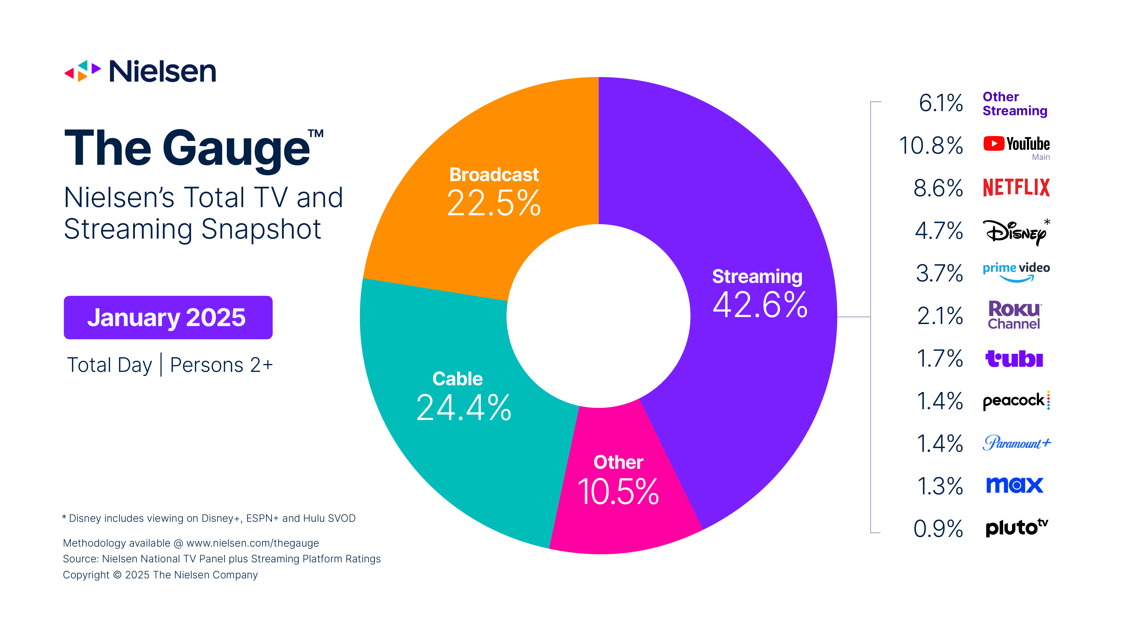 The Gauge™: Traditional TV Gets a Boost from Football and News in ...