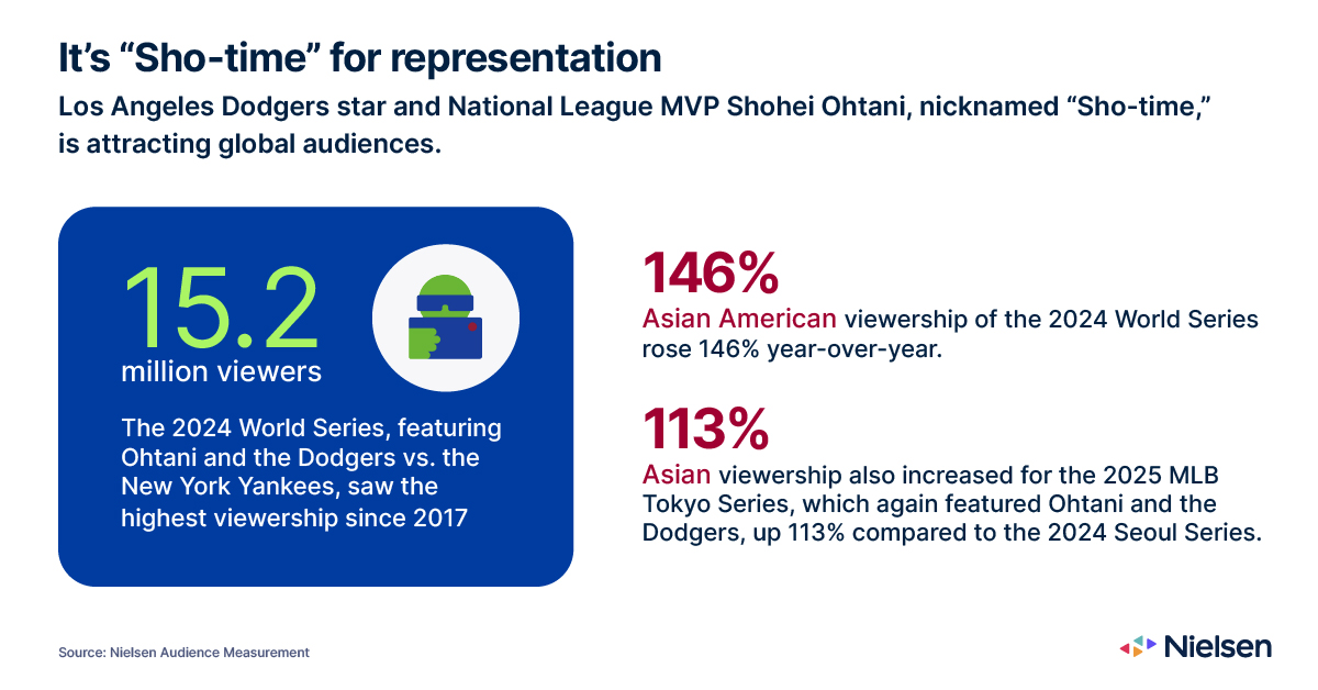 アジア系アメリカ人の表現｜ニールセン