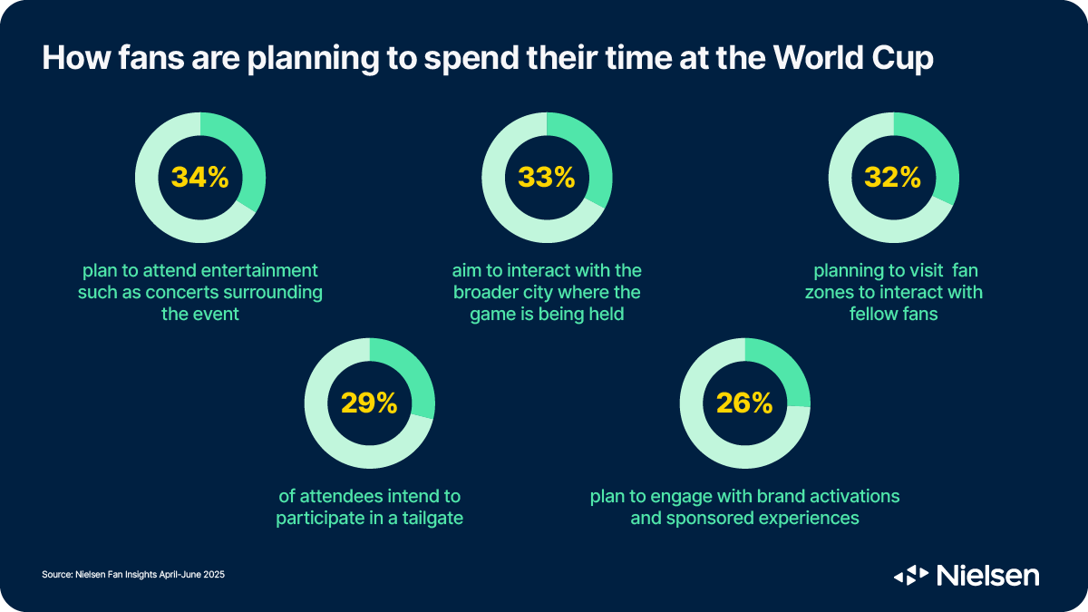 Strong Inclination Engaging U.S. soccer fans ahead of FIFA World Cup 2026™ | Nielsen