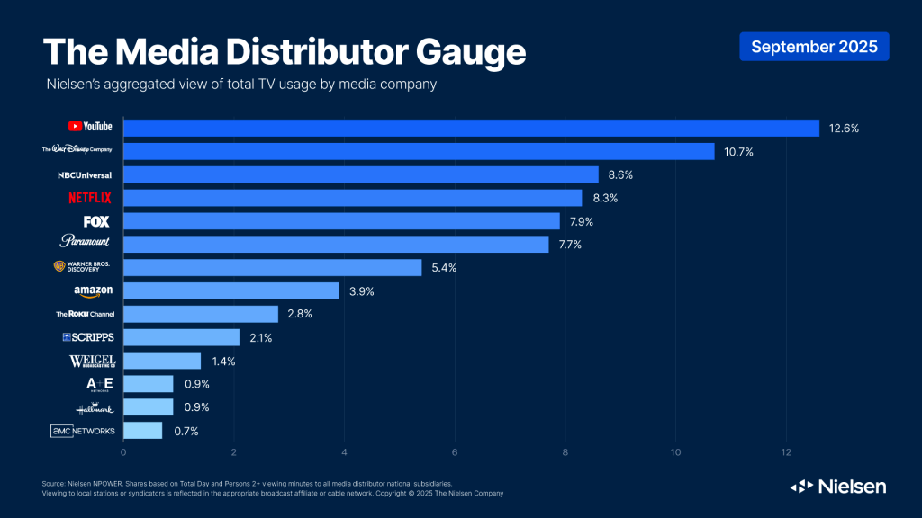 Football Scores Extra Points for Multi-Platform Companies in Nielsen’s September Media Distributor Gauge