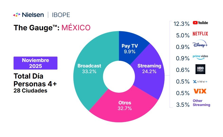 Gauge México noviembre