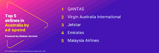 根据尼尔森的数据，澳大利亚人对旅行的热爱导致广告投资激增 12%