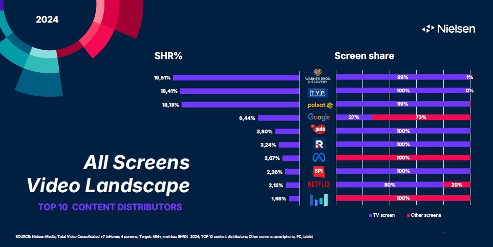 Nielsen’s All Screens Video Landscape Report Reveals Shift in Polish Media Rankings and Deeper Audience Engagement