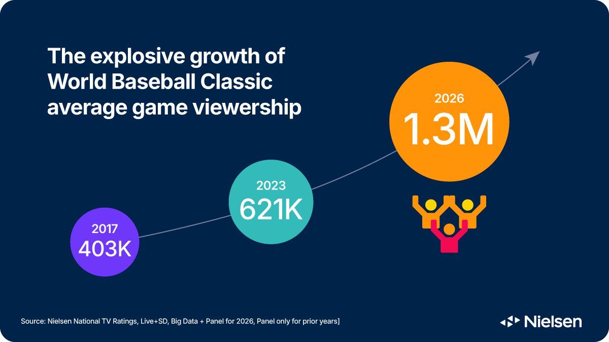 Record World Baseball Classic viewership shows baseball’s attention ...