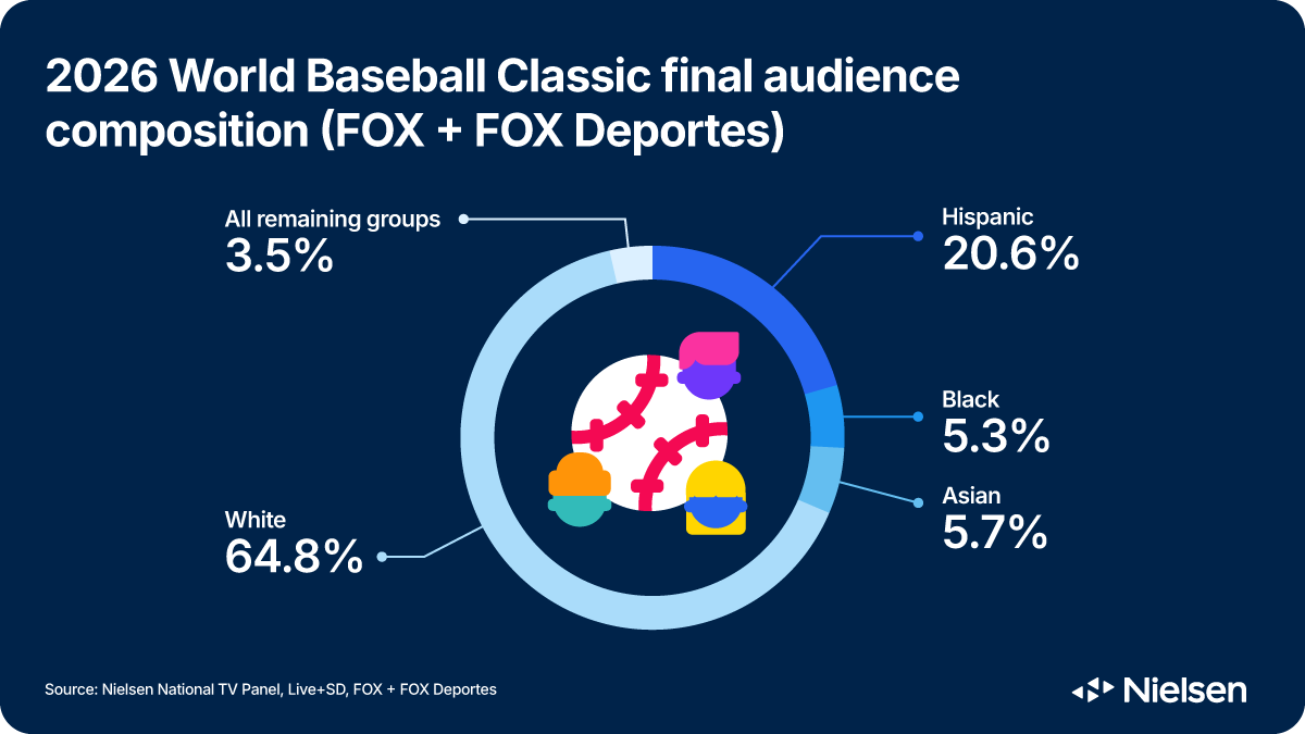 Record World Baseball Classic viewership shows baseball’s attention ...