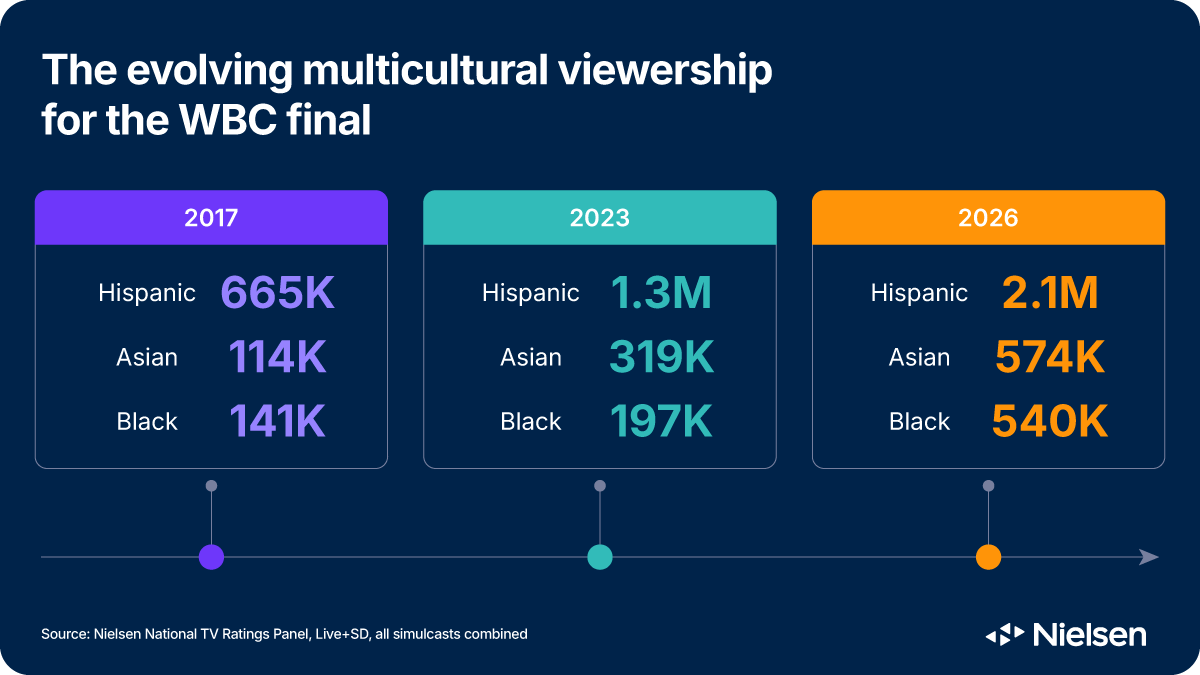 Record World Baseball Classic viewership shows baseball’s attention ...