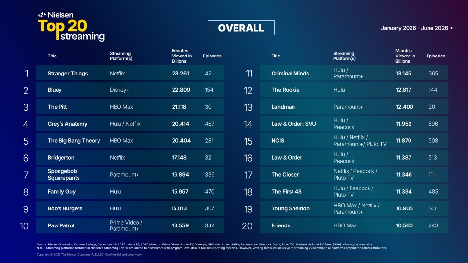 Streaming Landscape 2026: Trends from the First Half of the Year