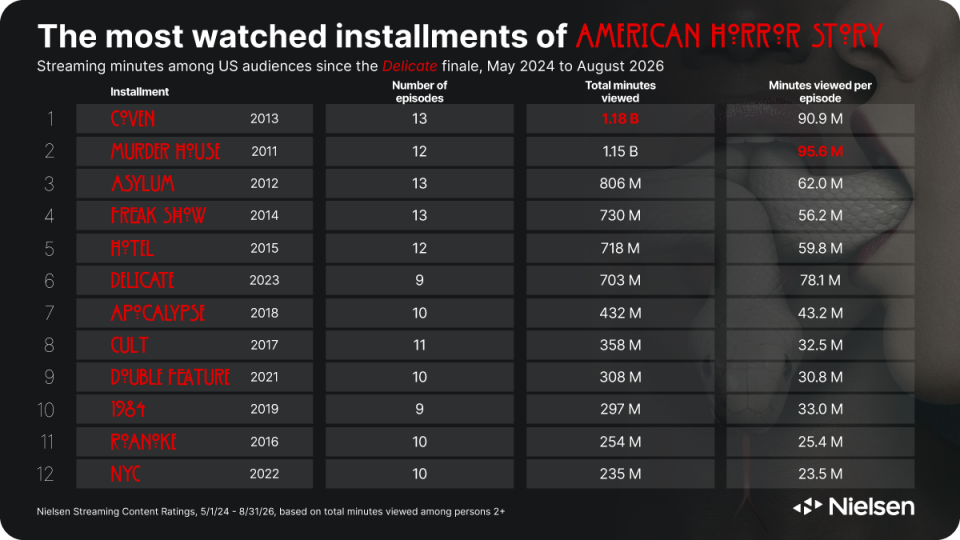 Most watched installments of AHS from first to last