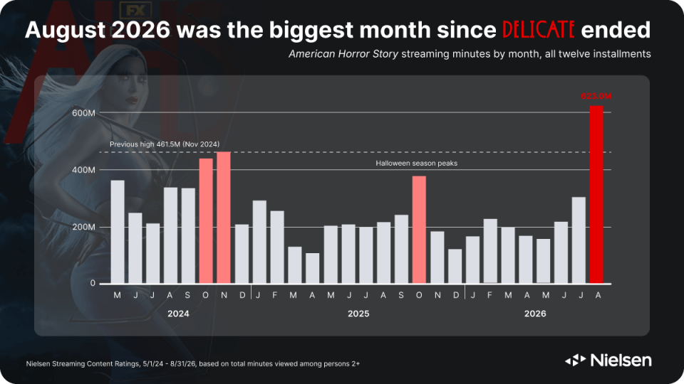 Most streaming minutes by month