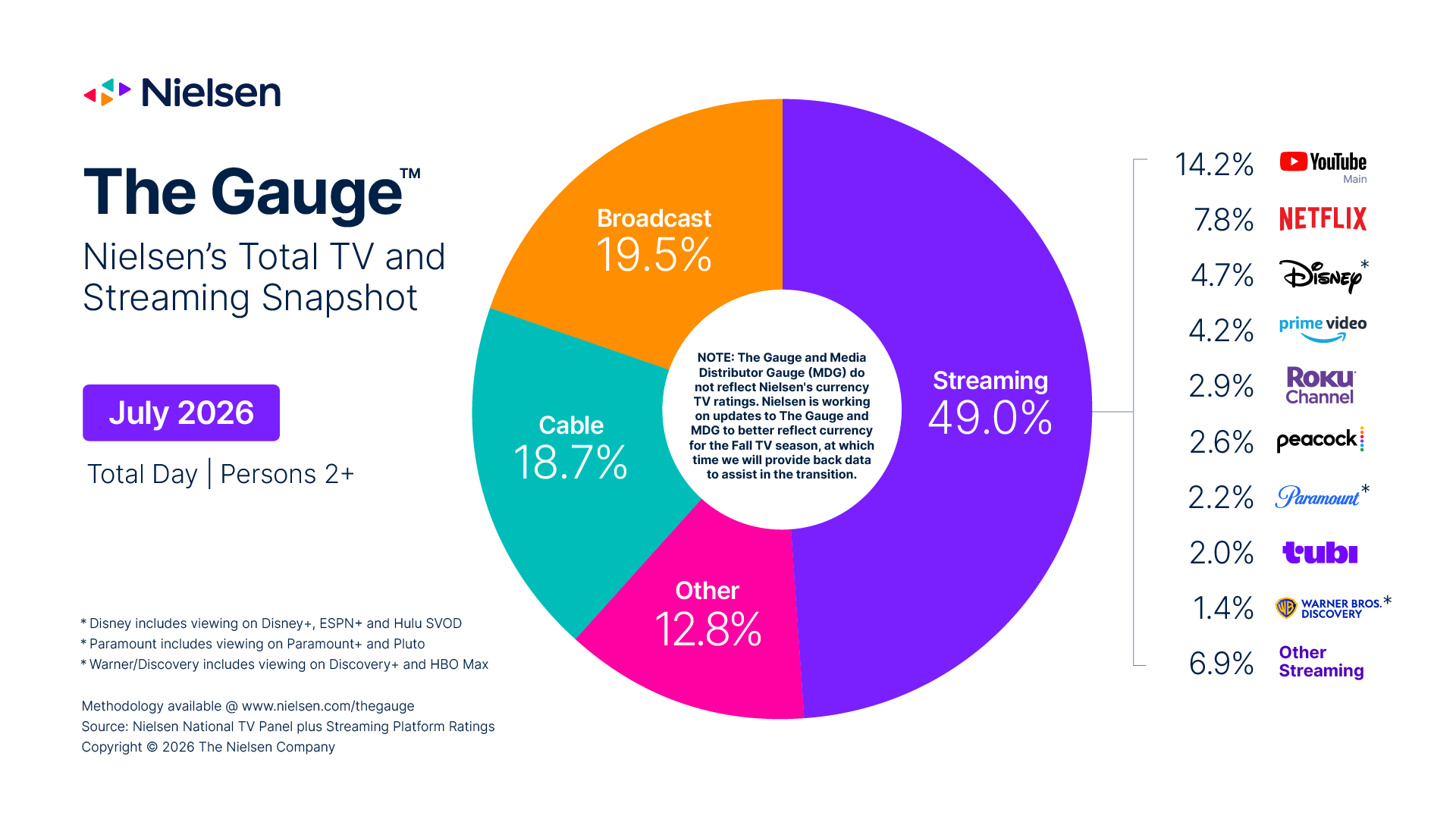 TV Usage Kicks Usual Summer Slowdown, Fueled by World Cup and Streaming in Nielsen???s July Gauge Reports