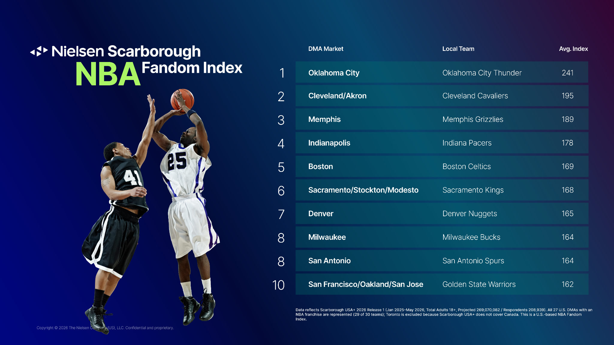Oklahoma City leads Nielsen NBA Fan Index