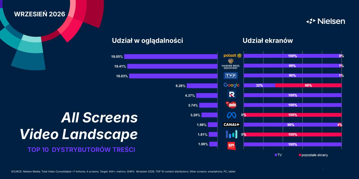 Rynek wideo – wrzesień 2026 r., Polska
