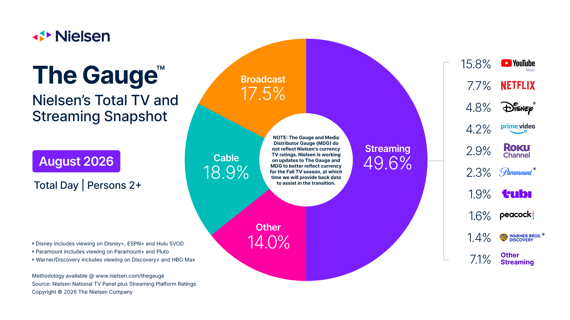 TV Viewing Cools Off in Nielsen’s August Gauge Reports as Sports Take a Breather and School Resumes